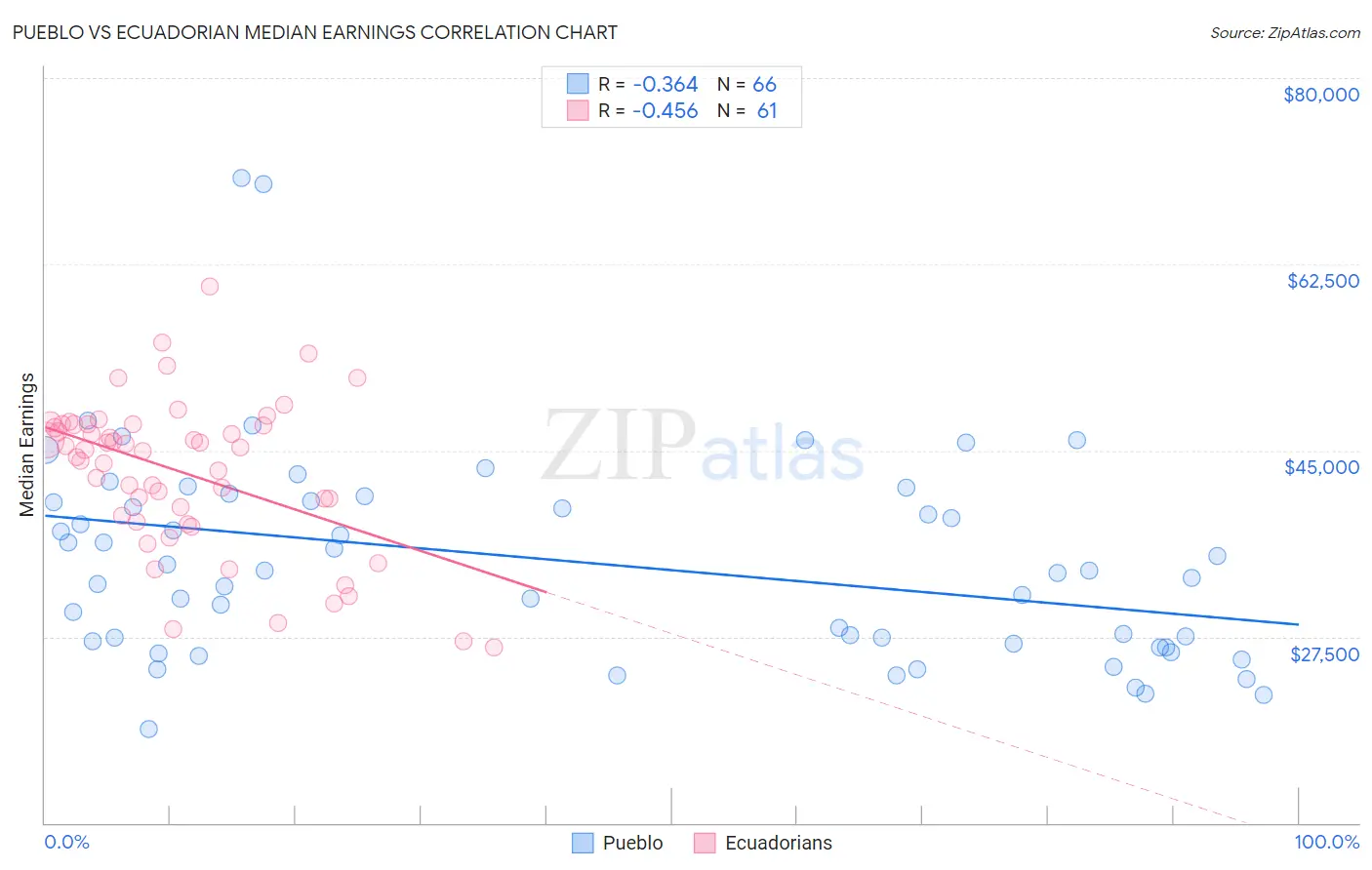 Pueblo vs Ecuadorian Median Earnings