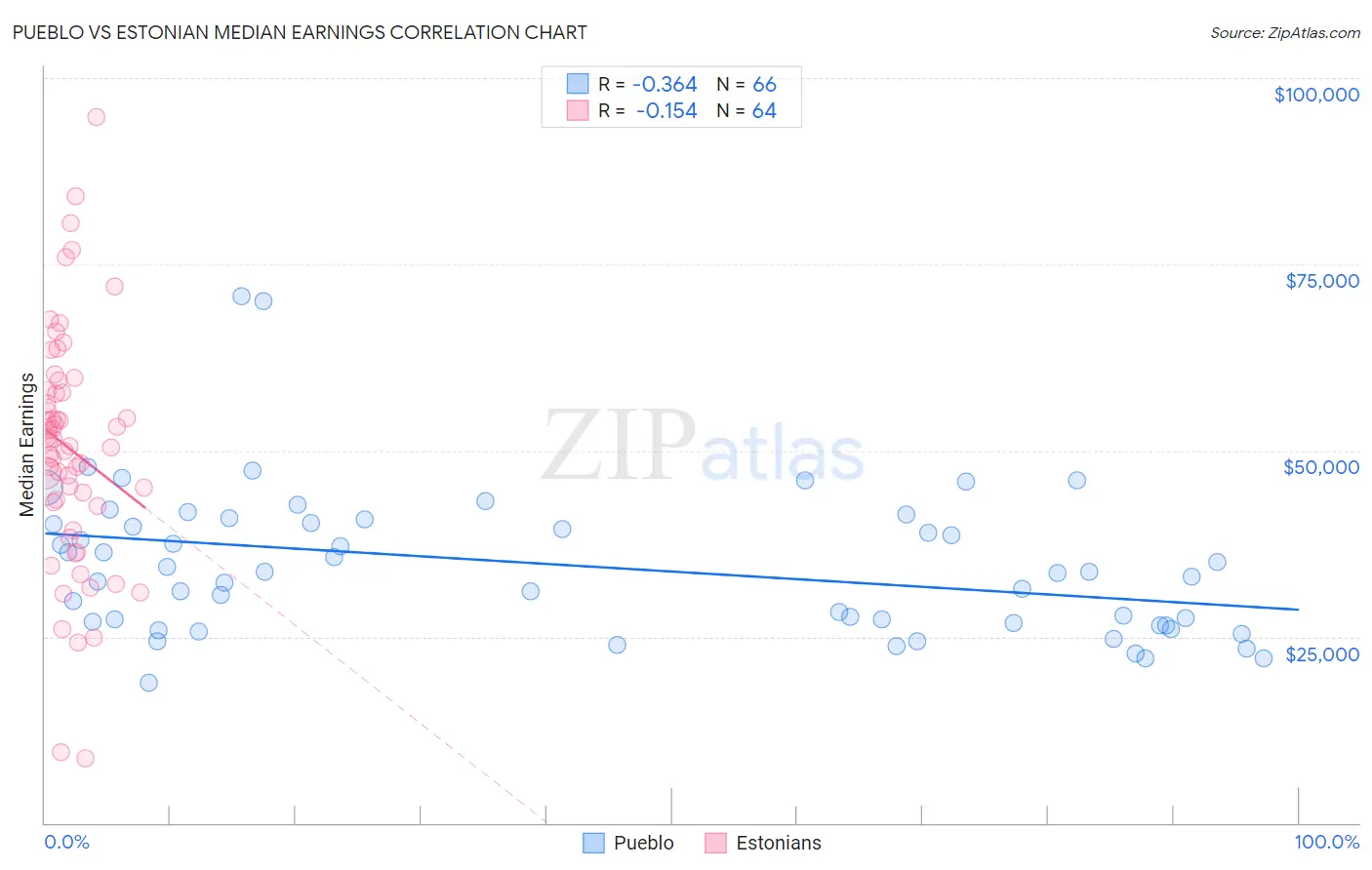 Pueblo vs Estonian Median Earnings