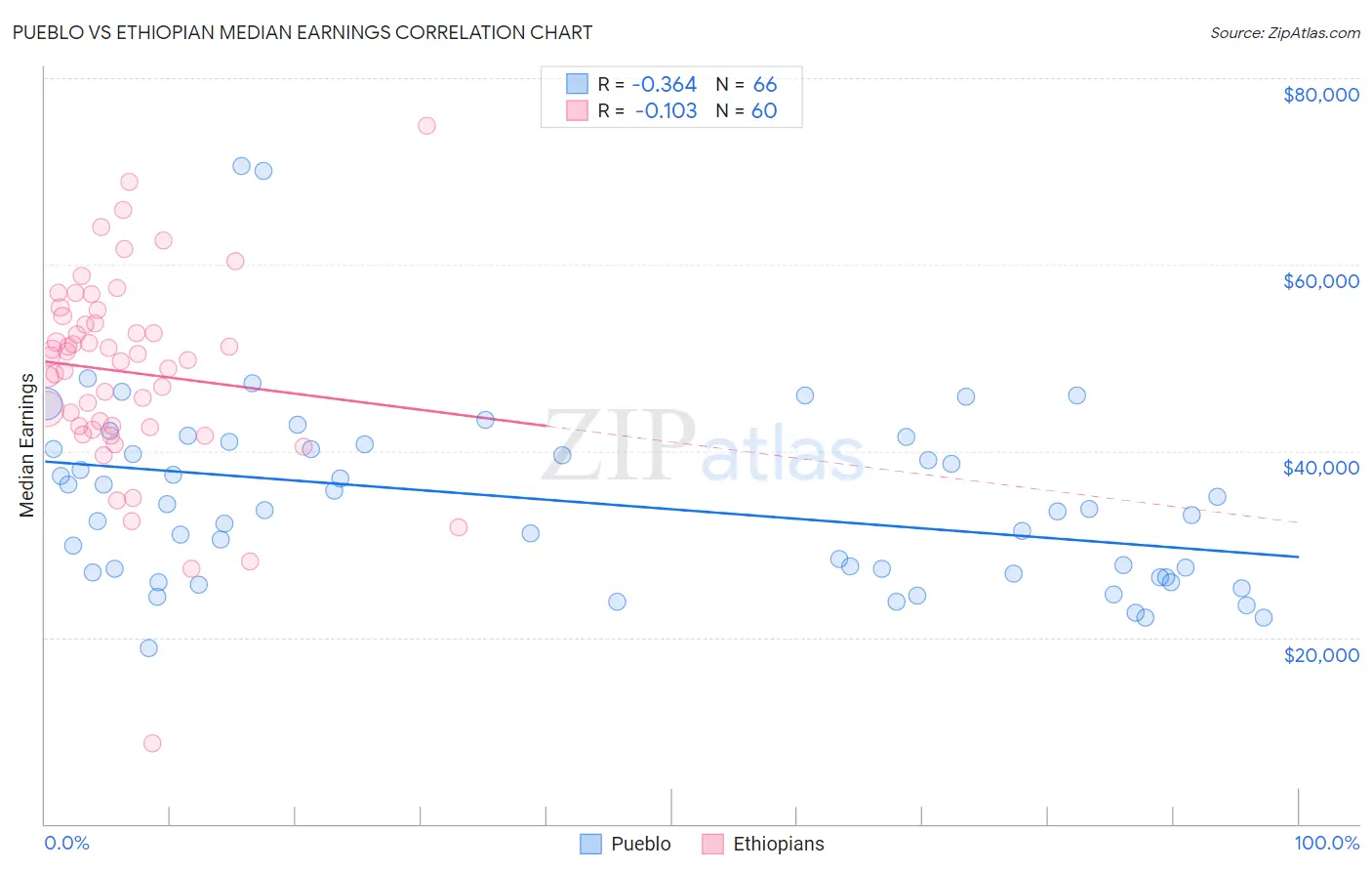 Pueblo vs Ethiopian Median Earnings