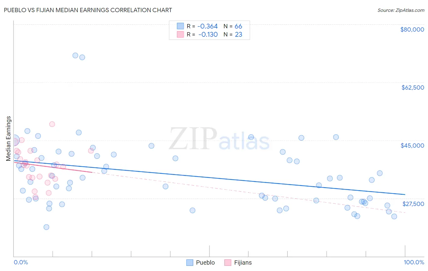 Pueblo vs Fijian Median Earnings