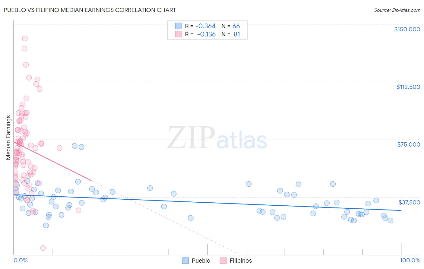 Pueblo vs Filipino Median Earnings