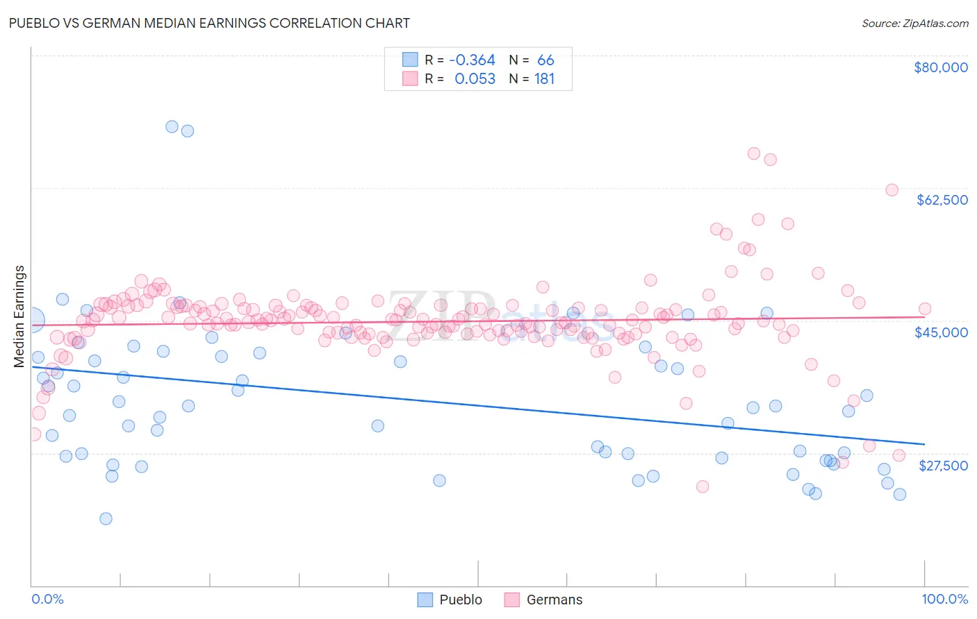 Pueblo vs German Median Earnings