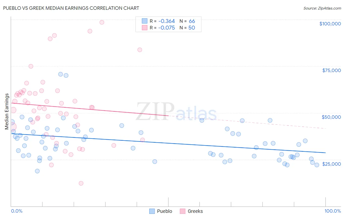 Pueblo vs Greek Median Earnings
