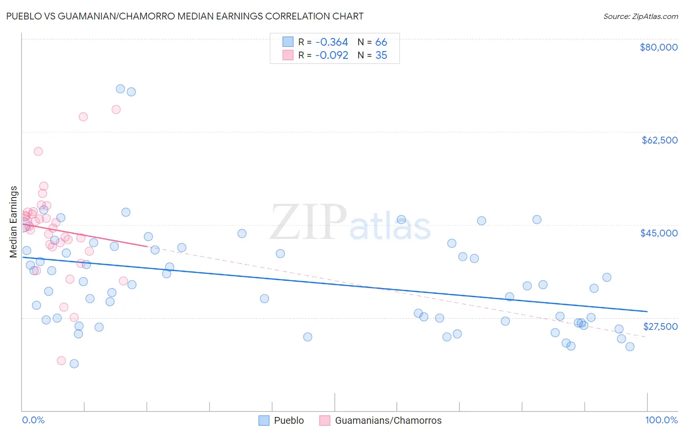 Pueblo vs Guamanian/Chamorro Median Earnings