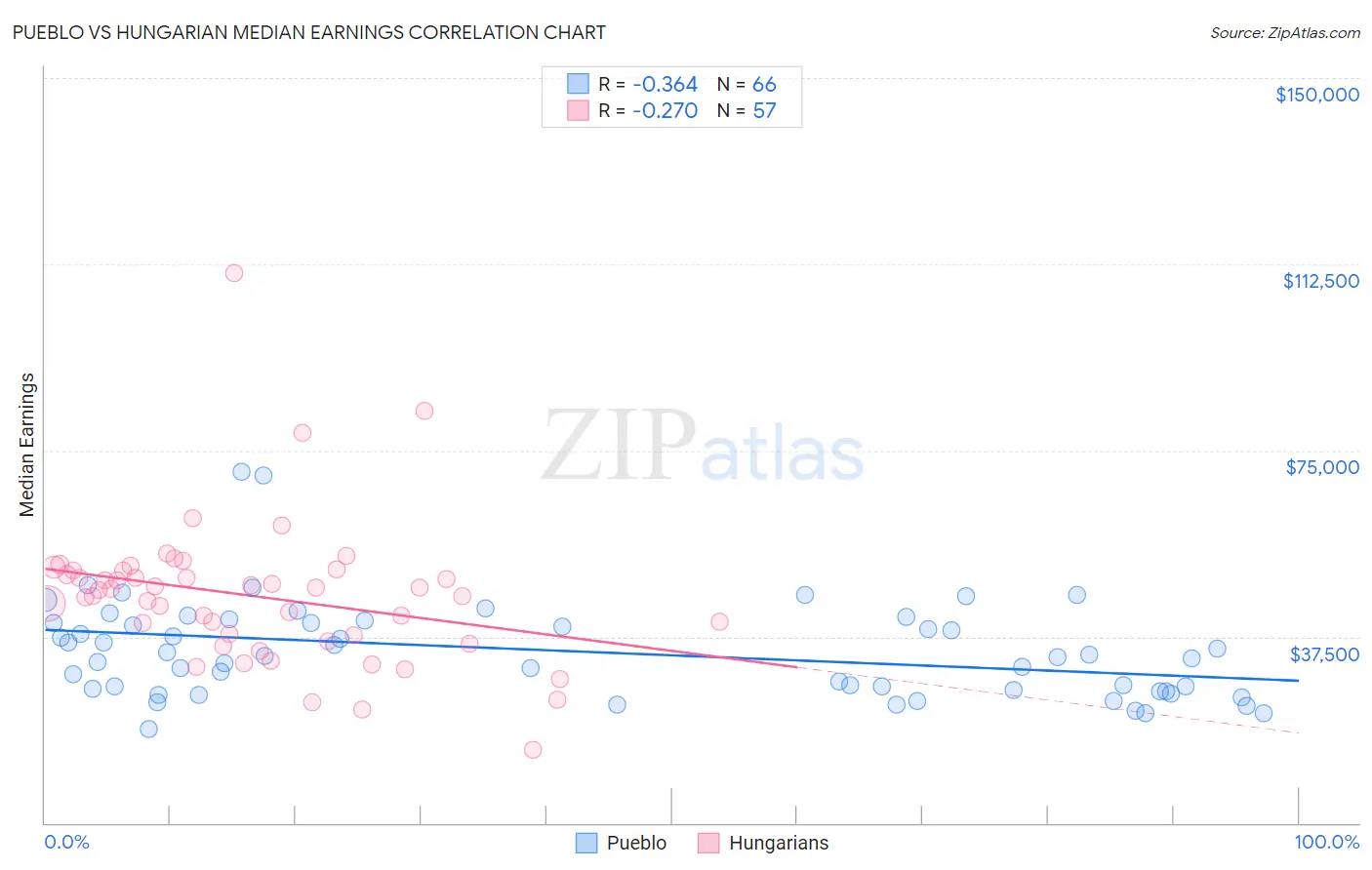 Pueblo vs Hungarian Median Earnings