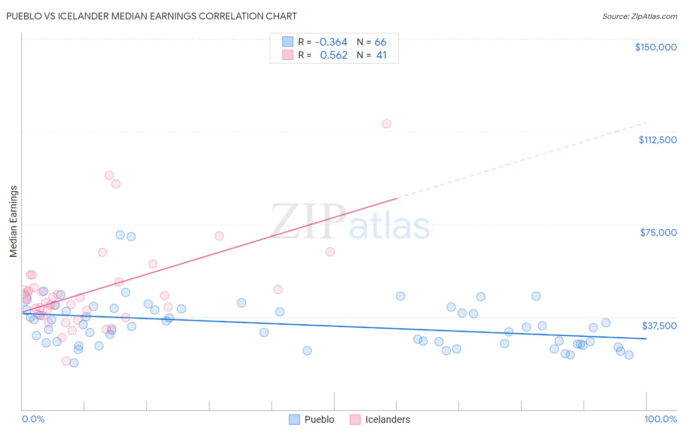 Pueblo vs Icelander Median Earnings