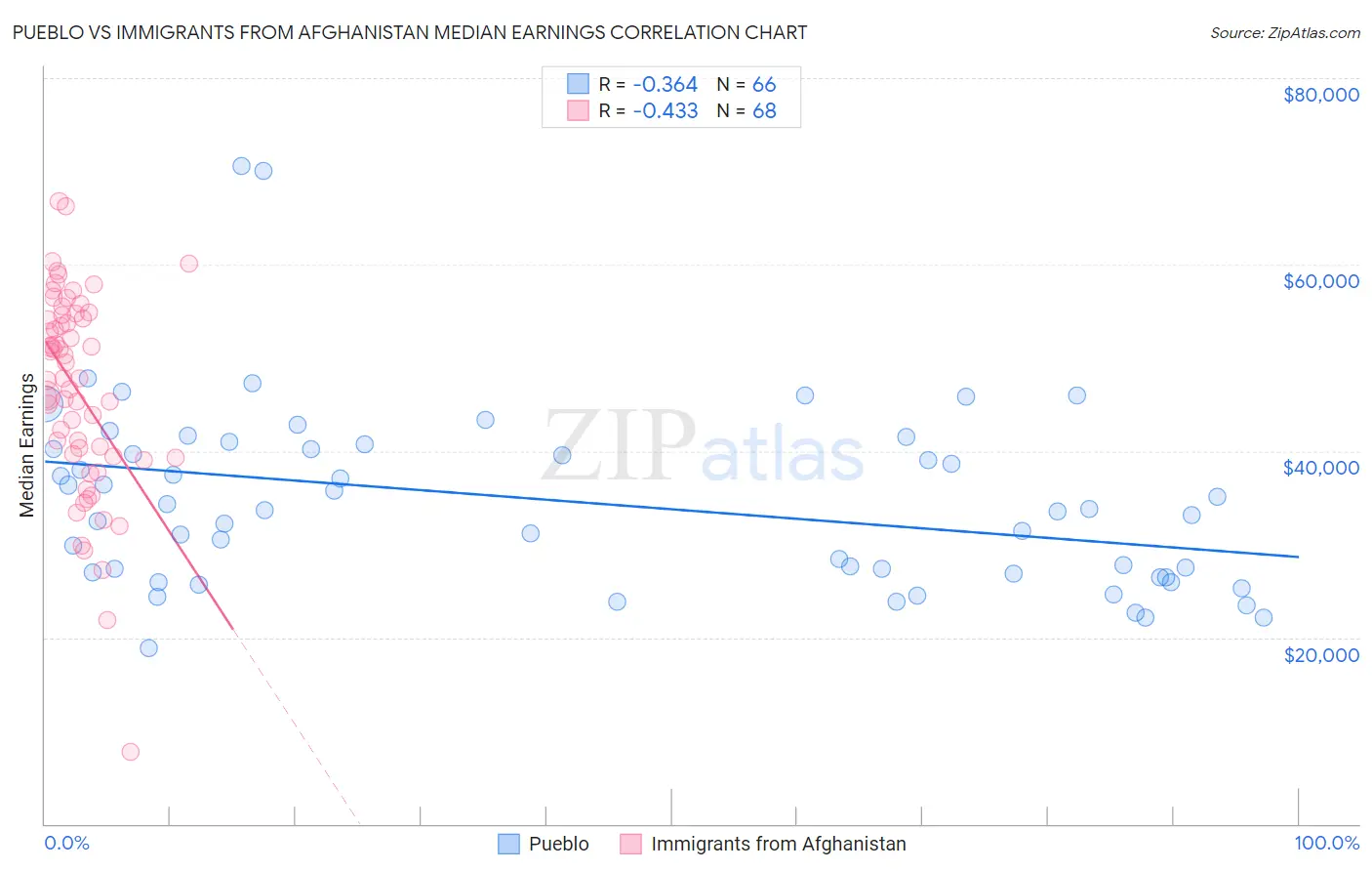 Pueblo vs Immigrants from Afghanistan Median Earnings