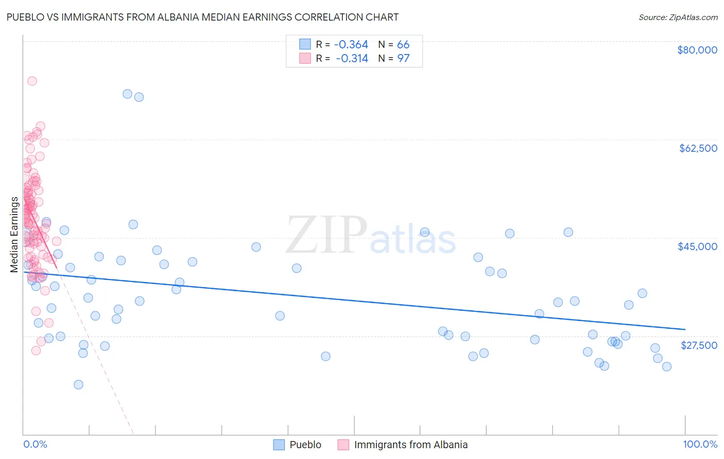 Pueblo vs Immigrants from Albania Median Earnings