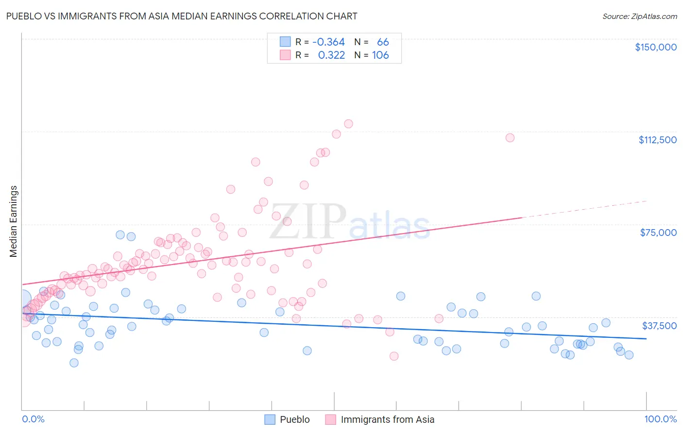 Pueblo vs Immigrants from Asia Median Earnings