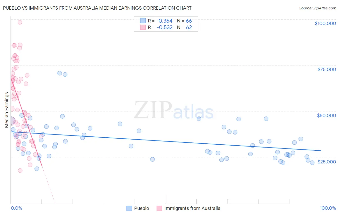 Pueblo vs Immigrants from Australia Median Earnings