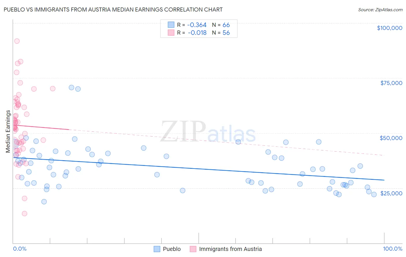 Pueblo vs Immigrants from Austria Median Earnings