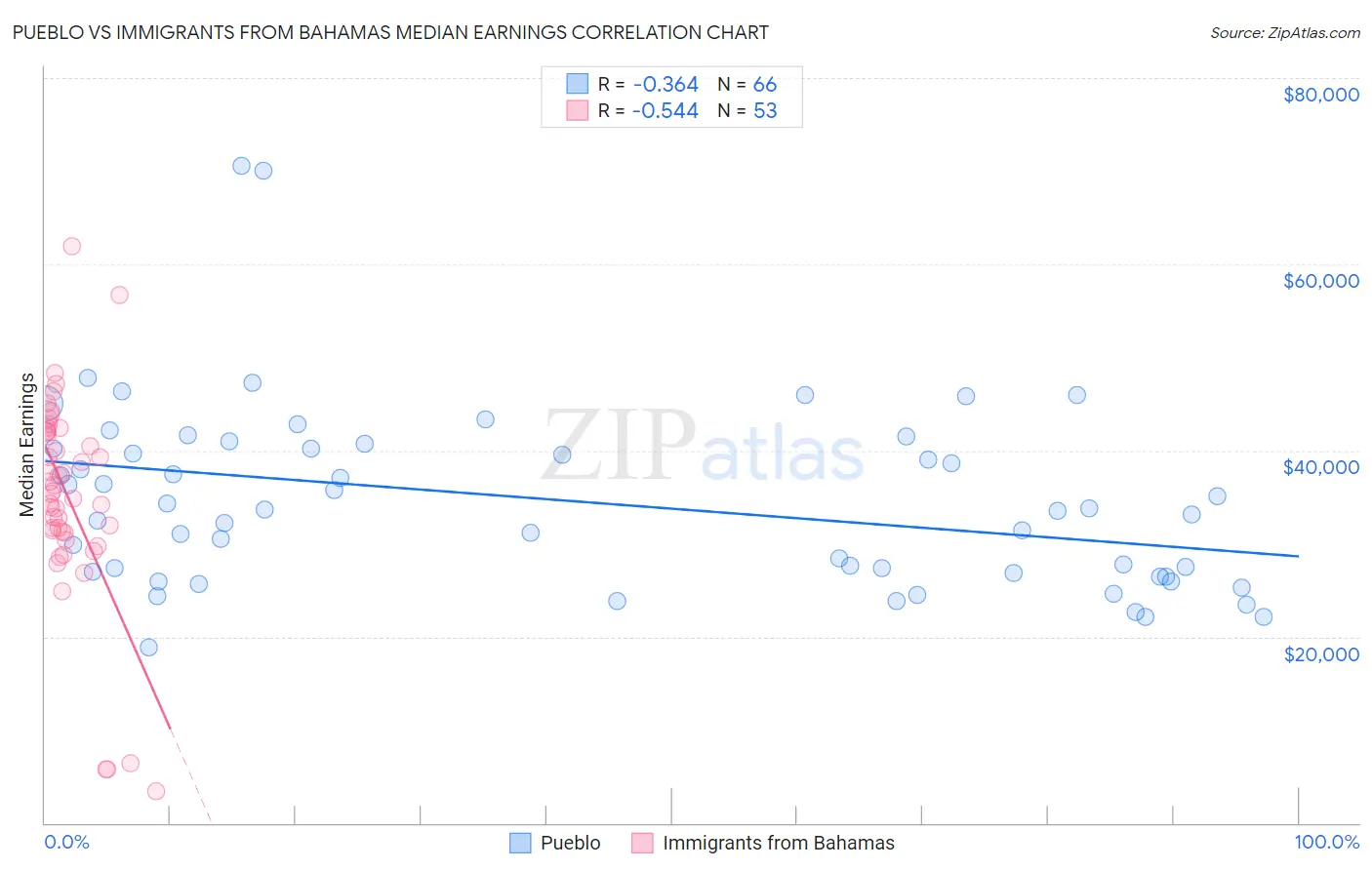 Pueblo vs Immigrants from Bahamas Median Earnings