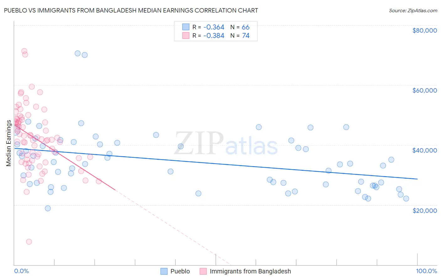 Pueblo vs Immigrants from Bangladesh Median Earnings