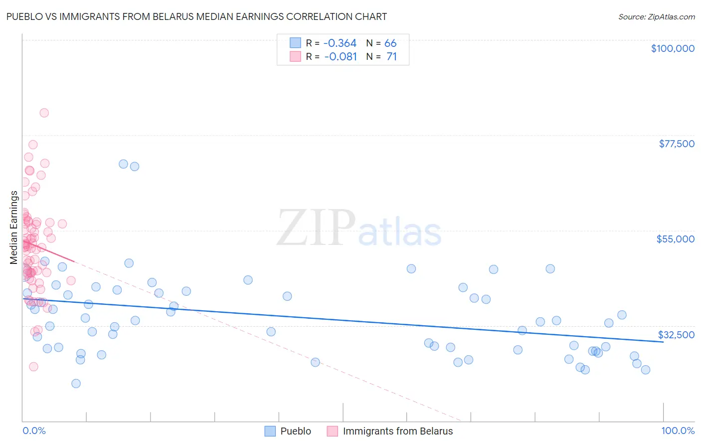 Pueblo vs Immigrants from Belarus Median Earnings