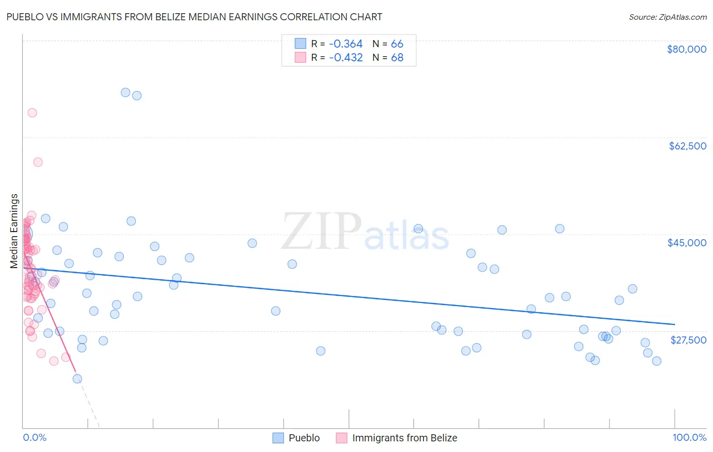 Pueblo vs Immigrants from Belize Median Earnings