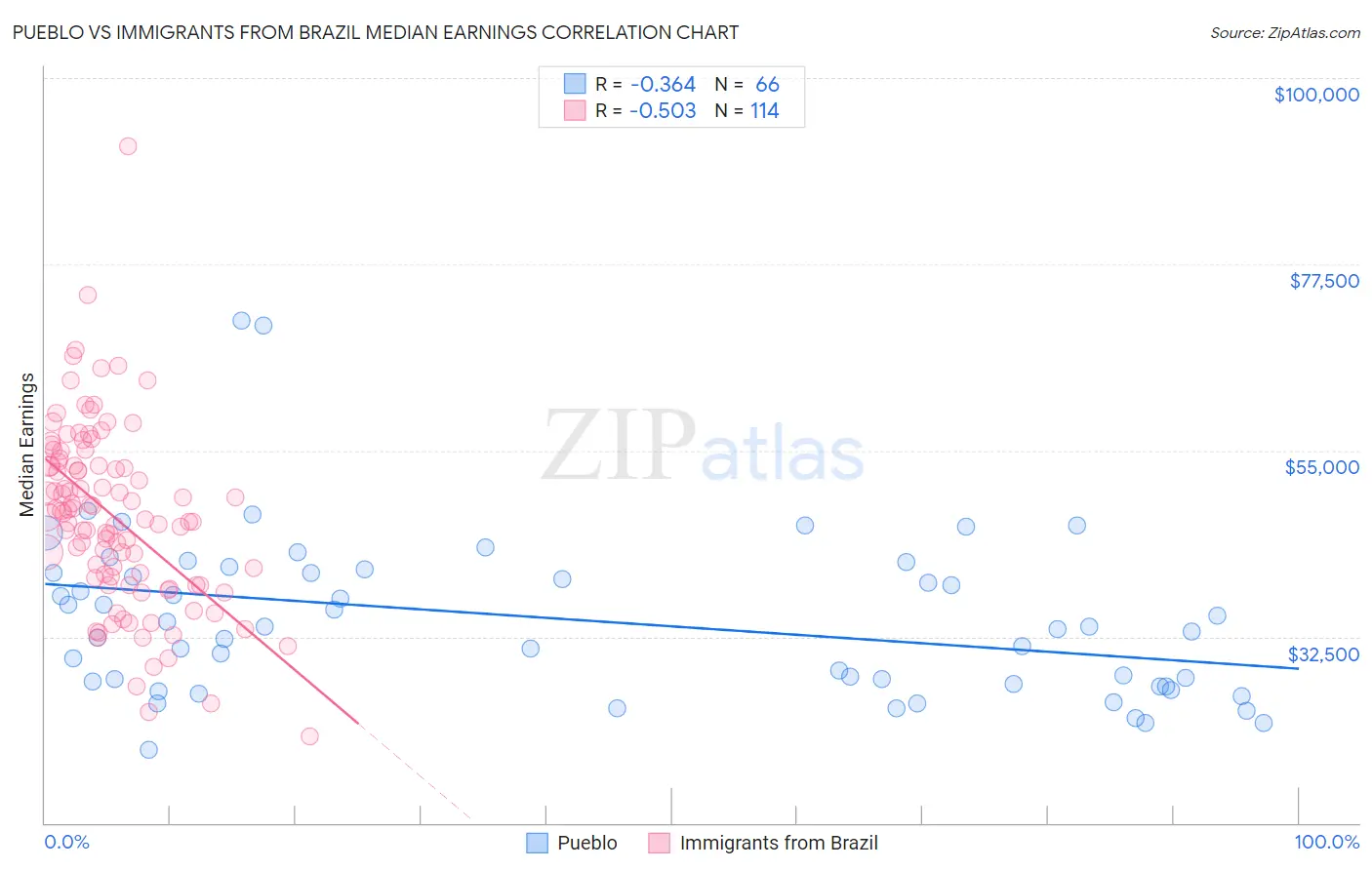 Pueblo vs Immigrants from Brazil Median Earnings