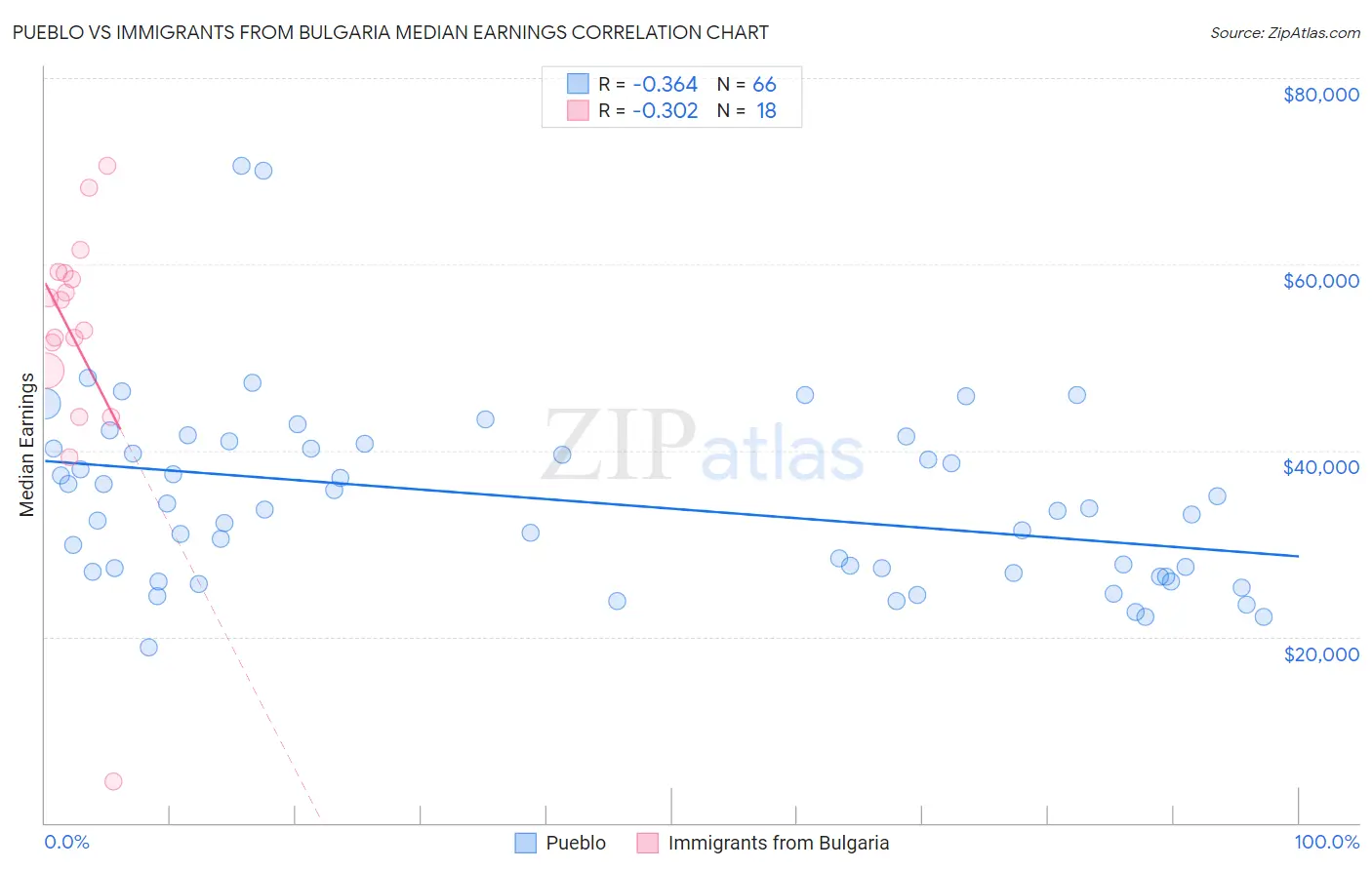 Pueblo vs Immigrants from Bulgaria Median Earnings