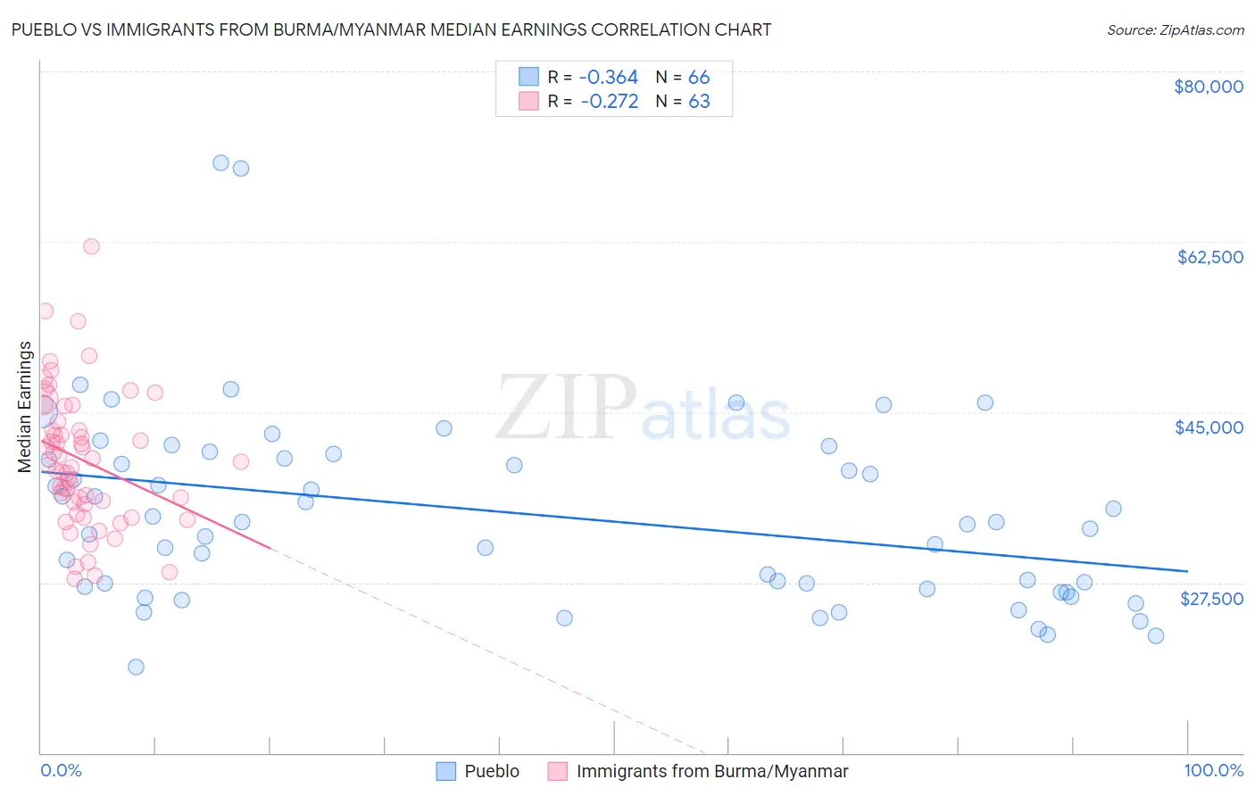 Pueblo vs Immigrants from Burma/Myanmar Median Earnings