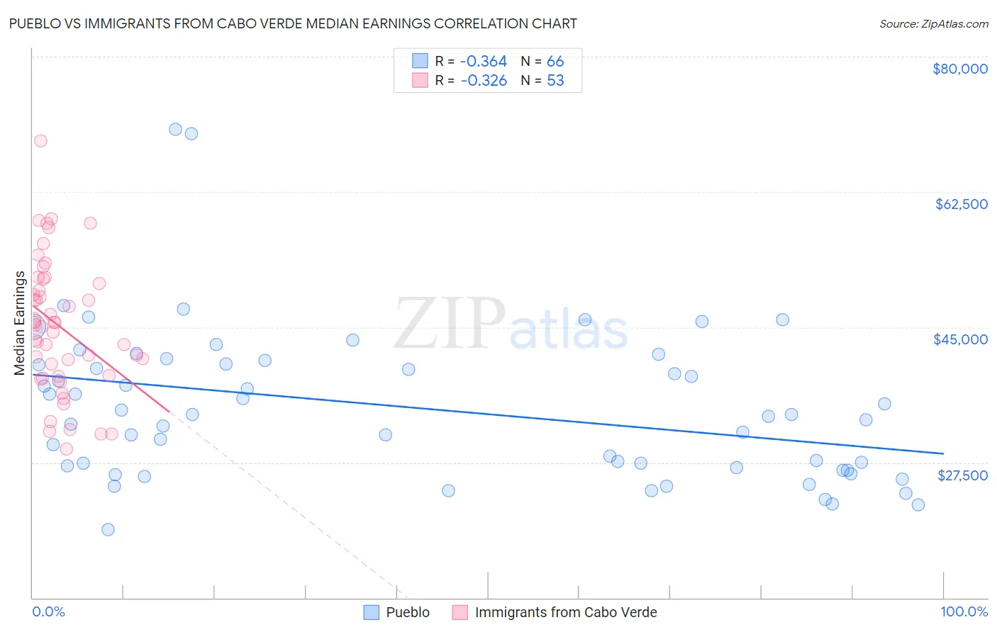 Pueblo vs Immigrants from Cabo Verde Median Earnings
