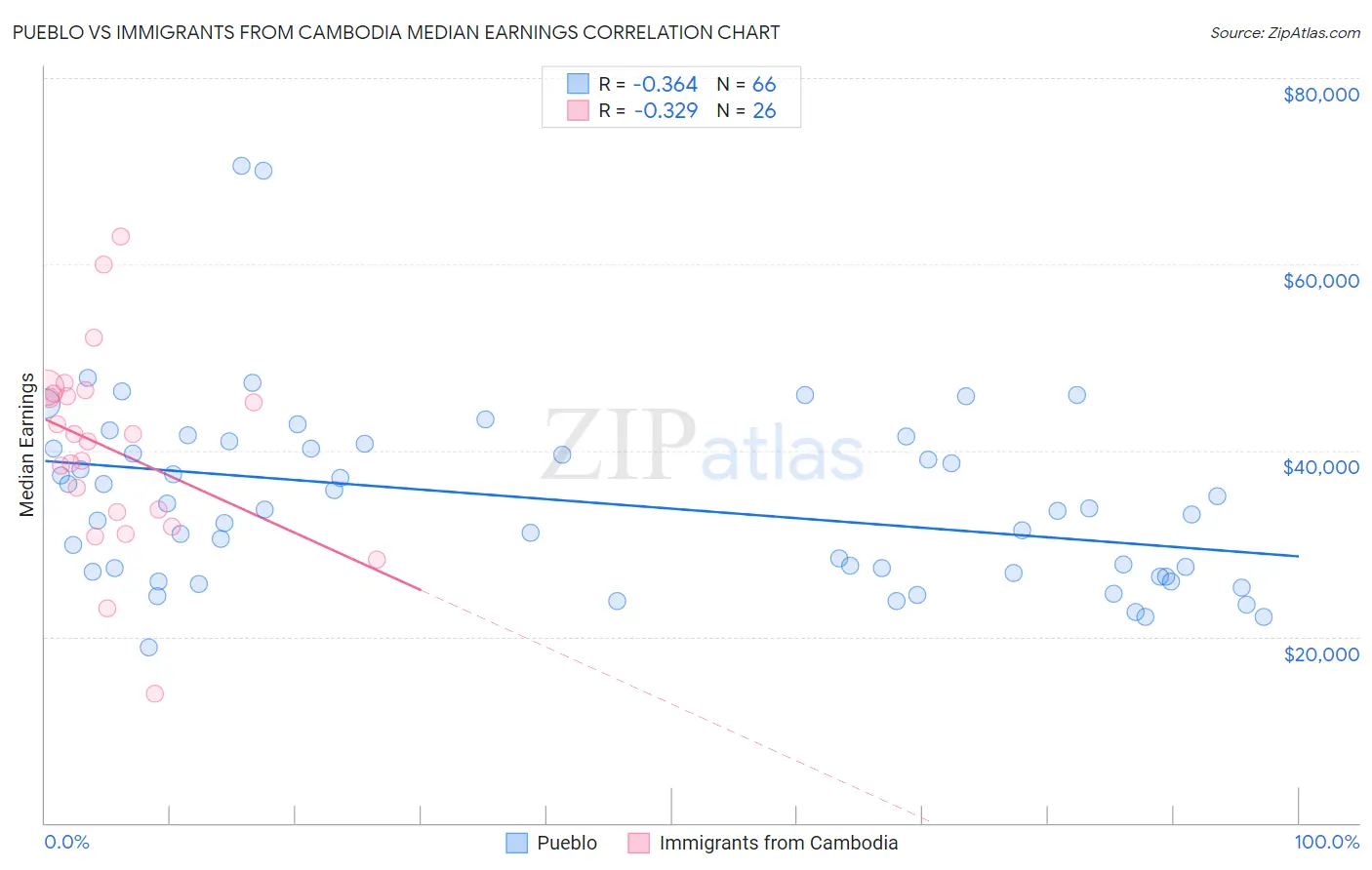 Pueblo vs Immigrants from Cambodia Median Earnings