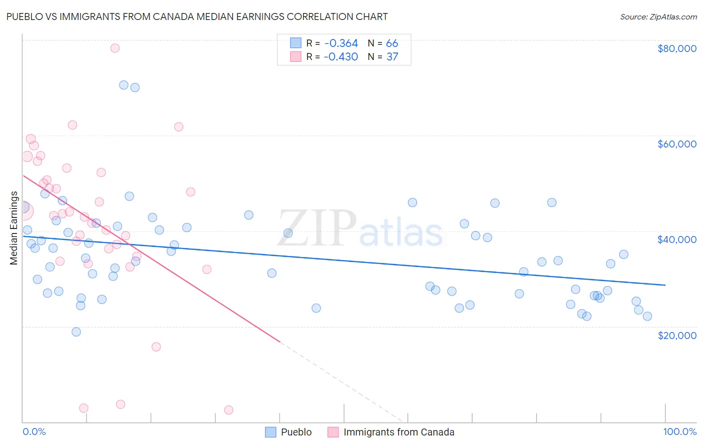 Pueblo vs Immigrants from Canada Median Earnings
