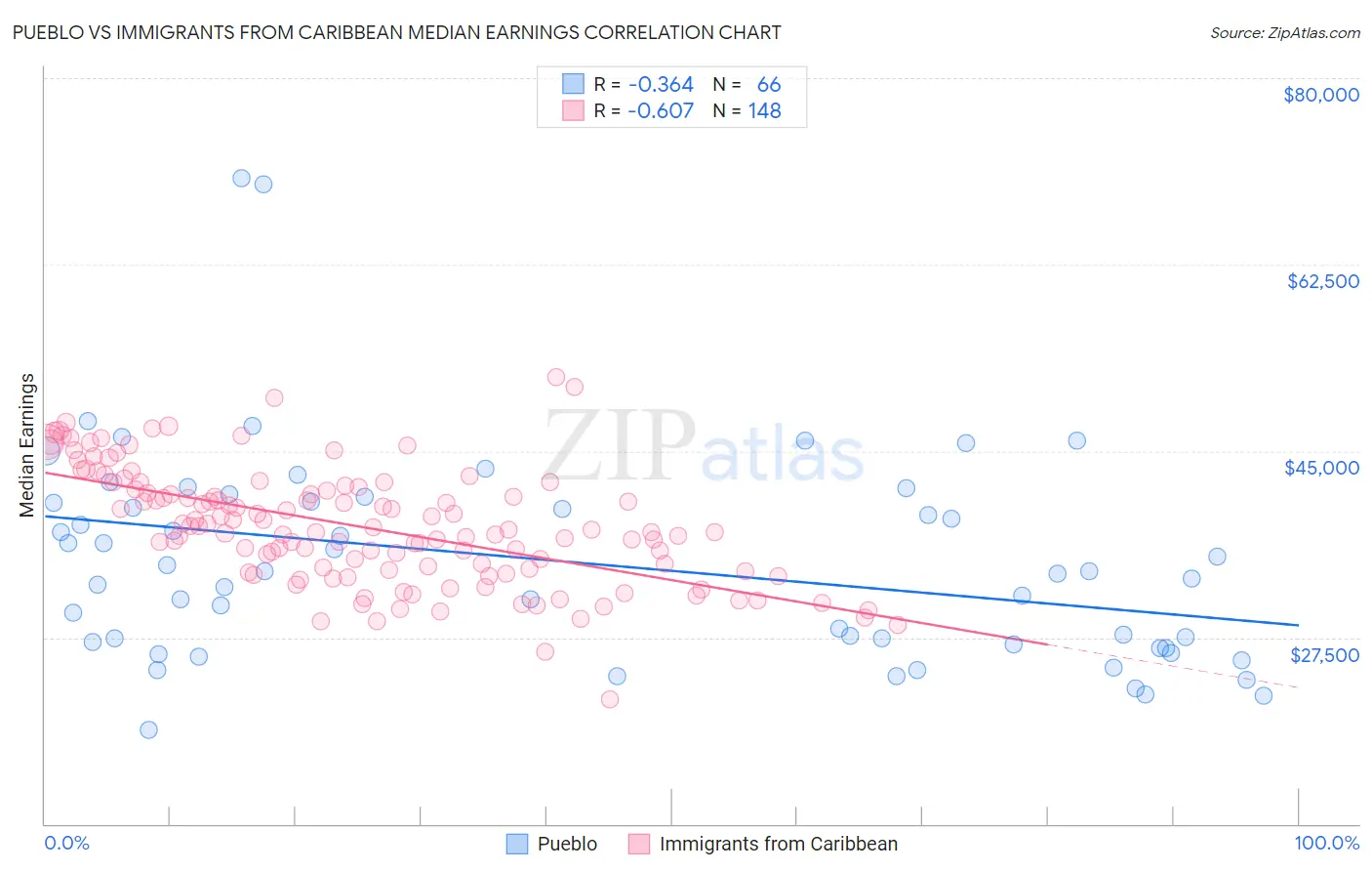 Pueblo vs Immigrants from Caribbean Median Earnings