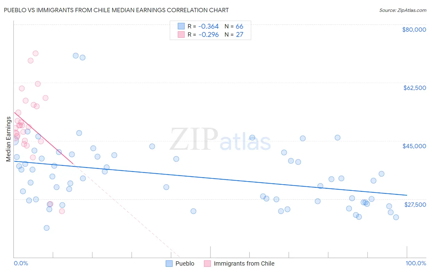 Pueblo vs Immigrants from Chile Median Earnings