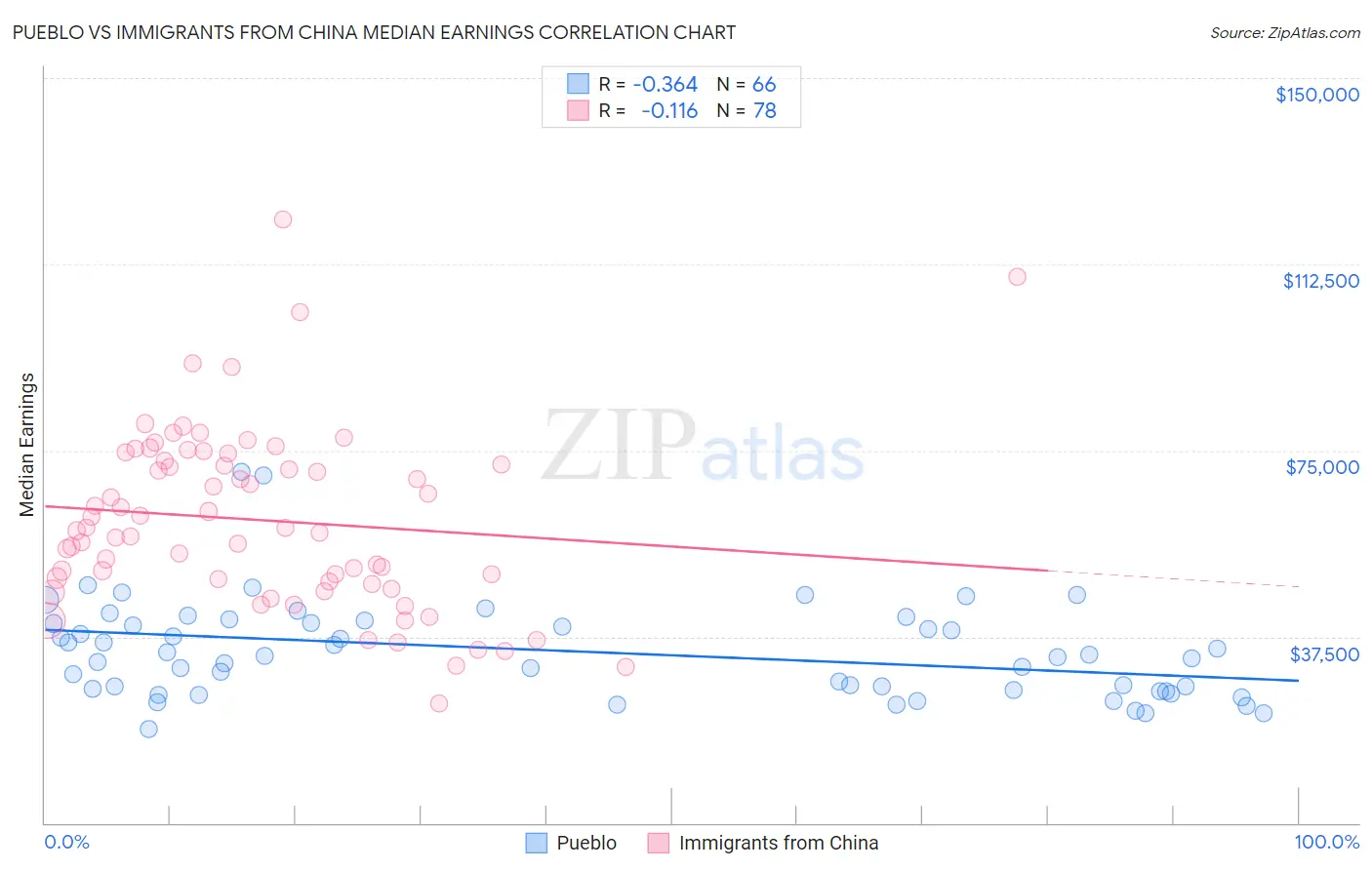 Pueblo vs Immigrants from China Median Earnings