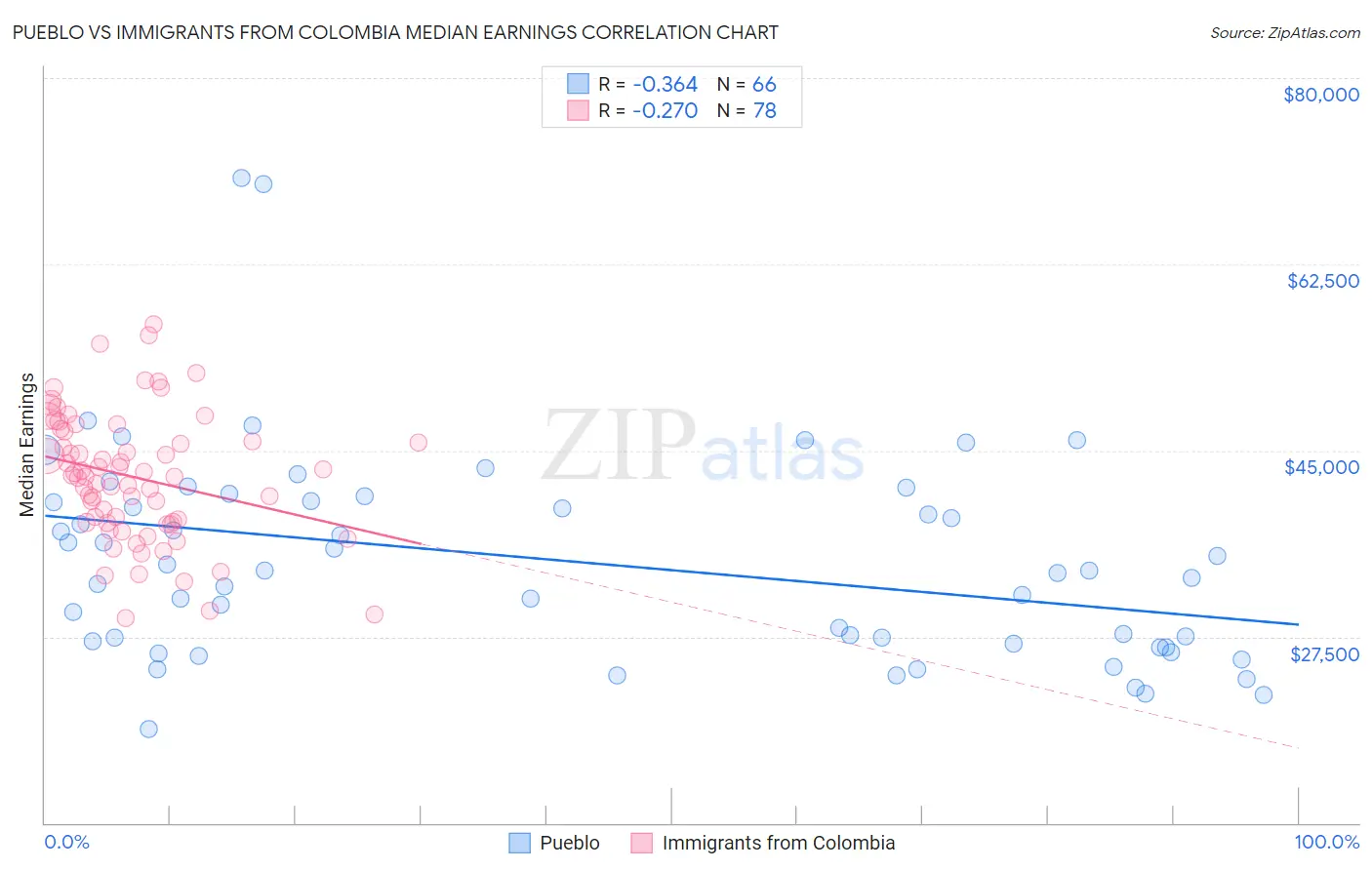 Pueblo vs Immigrants from Colombia Median Earnings