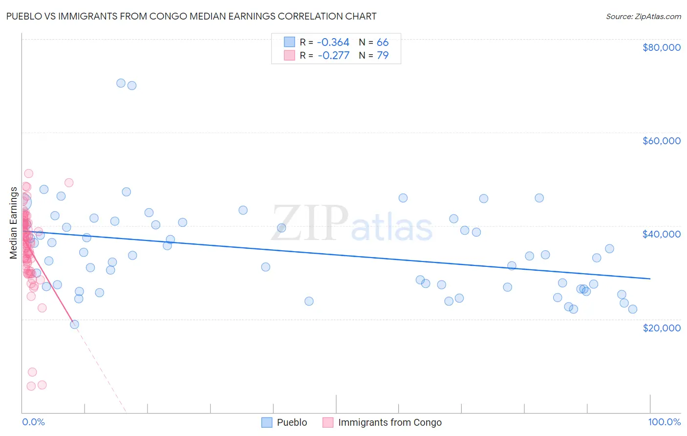 Pueblo vs Immigrants from Congo Median Earnings
