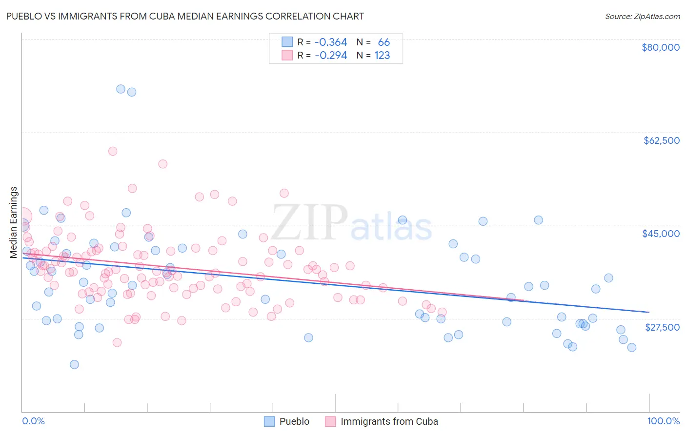 Pueblo vs Immigrants from Cuba Median Earnings