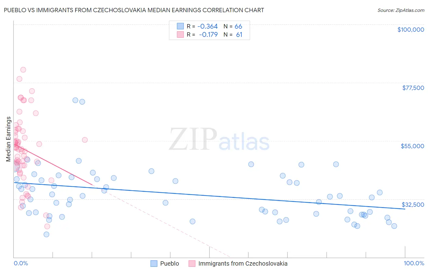 Pueblo vs Immigrants from Czechoslovakia Median Earnings
