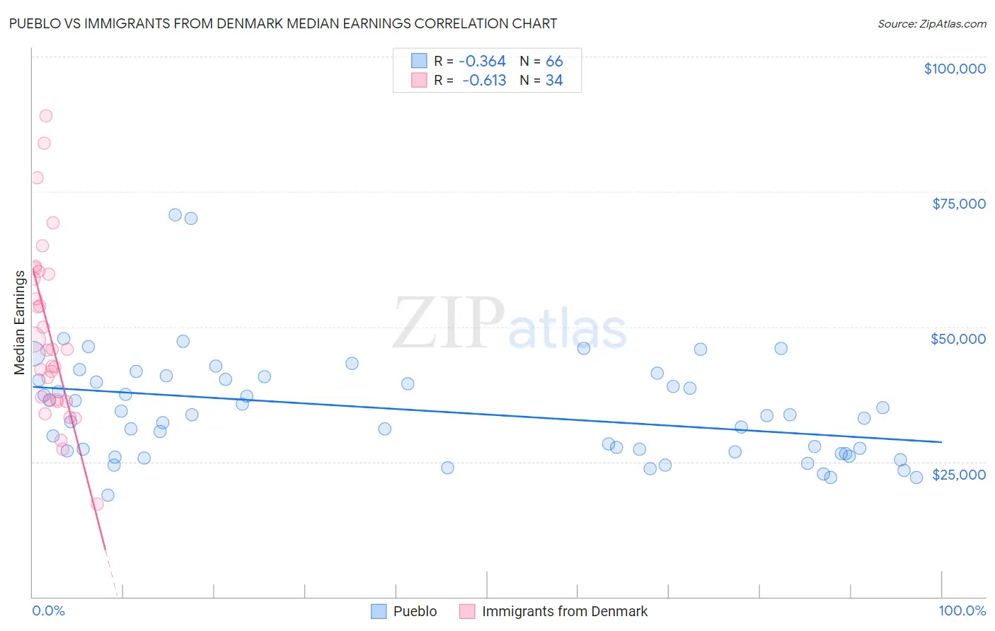 Pueblo vs Immigrants from Denmark Median Earnings