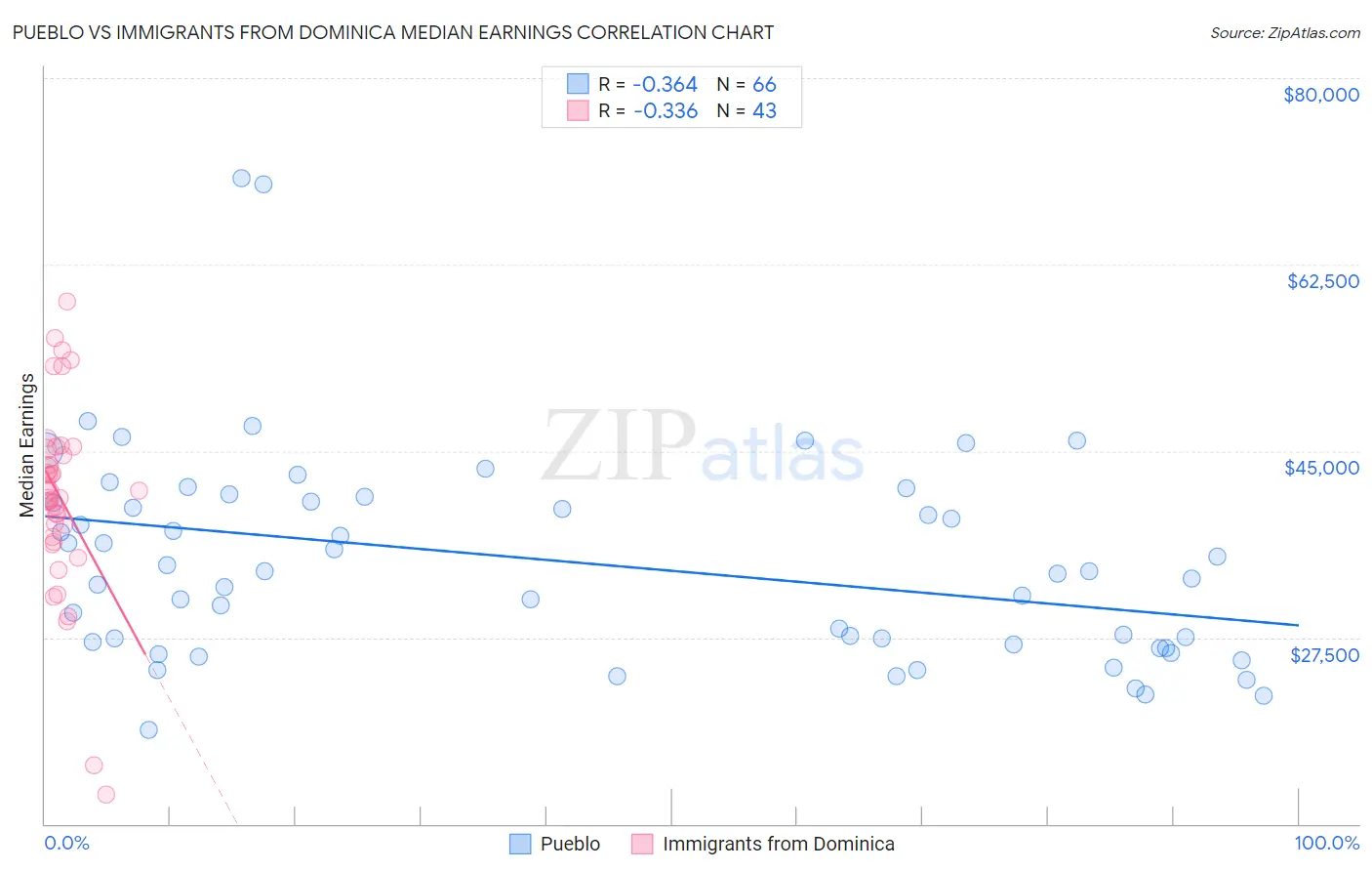 Pueblo vs Immigrants from Dominica Median Earnings