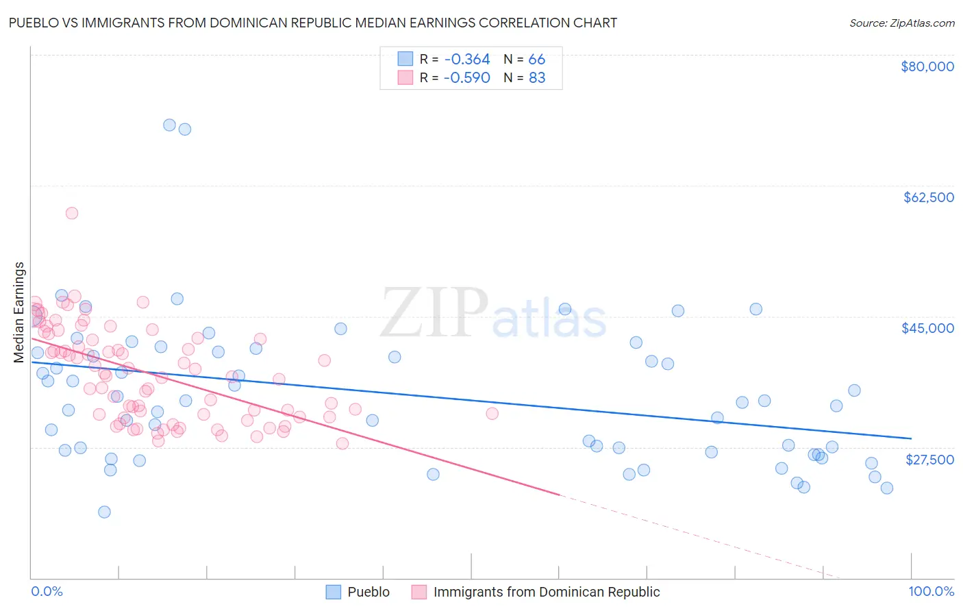 Pueblo vs Immigrants from Dominican Republic Median Earnings