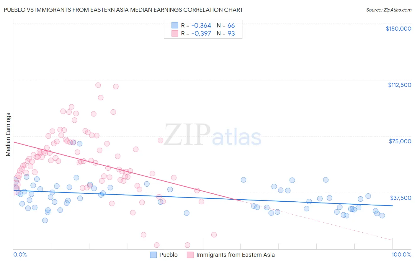 Pueblo vs Immigrants from Eastern Asia Median Earnings