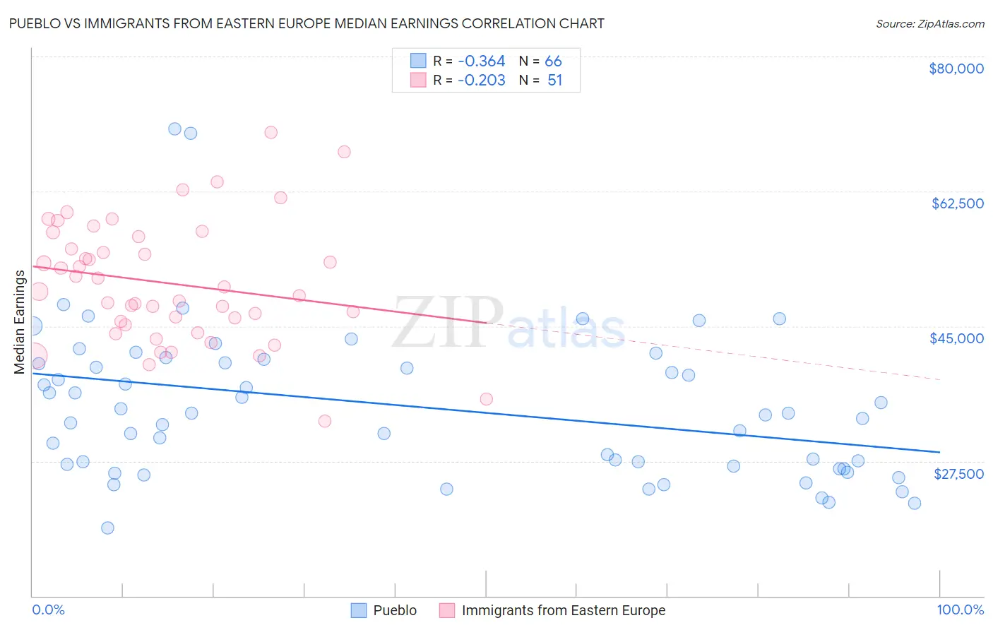 Pueblo vs Immigrants from Eastern Europe Median Earnings