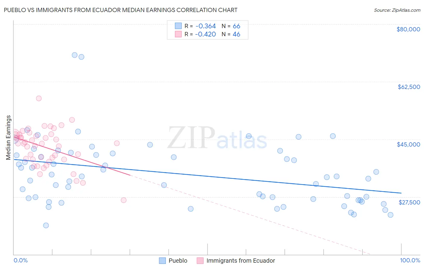Pueblo vs Immigrants from Ecuador Median Earnings