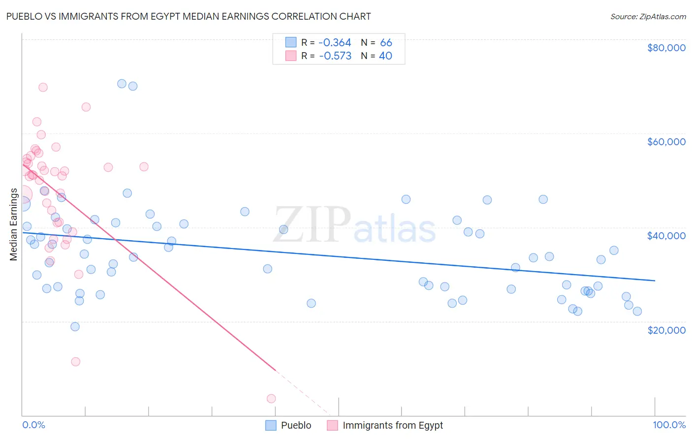 Pueblo vs Immigrants from Egypt Median Earnings