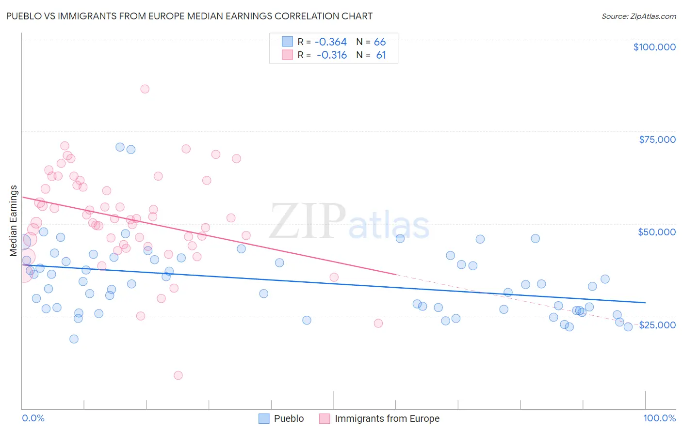 Pueblo vs Immigrants from Europe Median Earnings