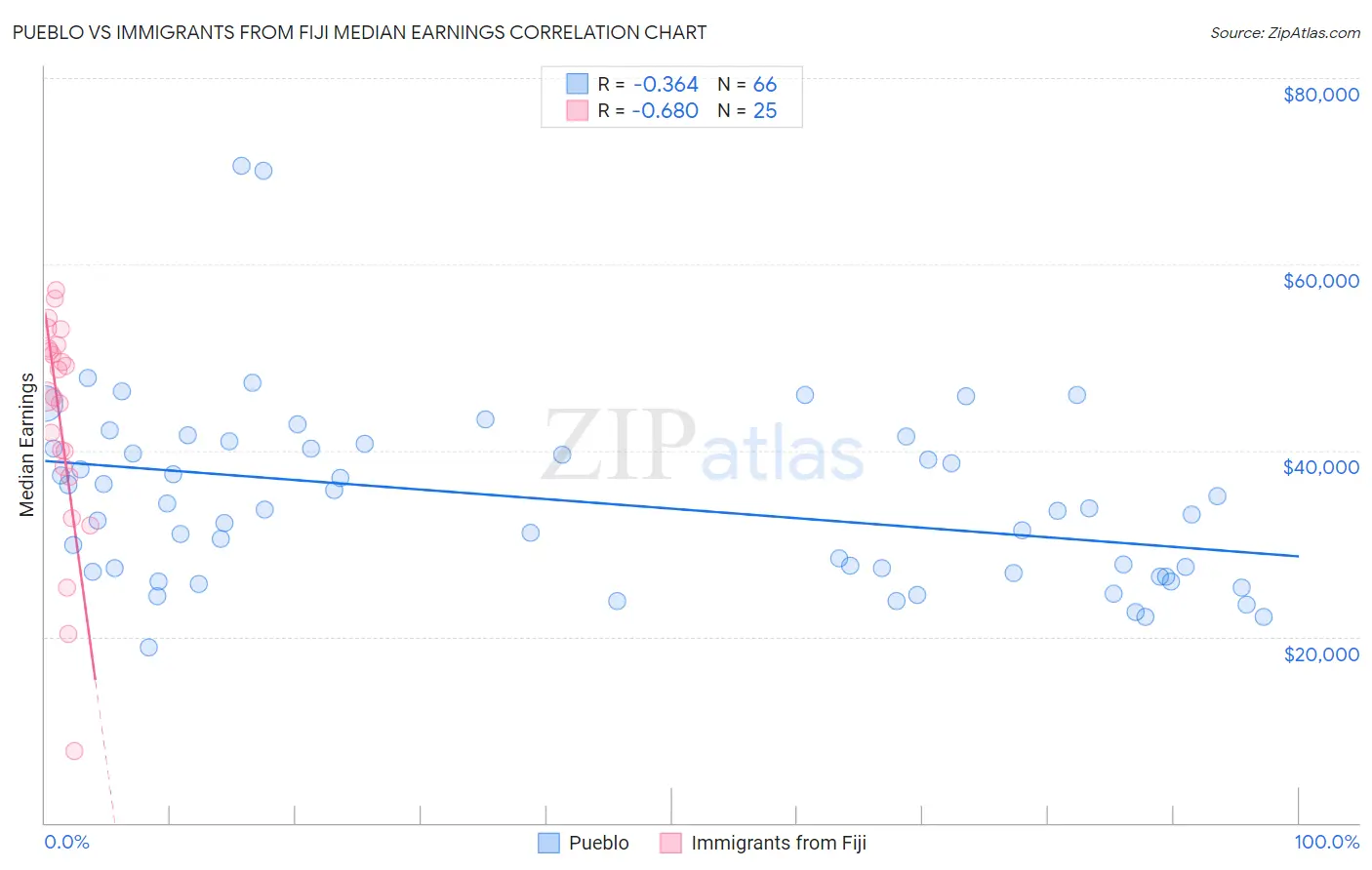 Pueblo vs Immigrants from Fiji Median Earnings