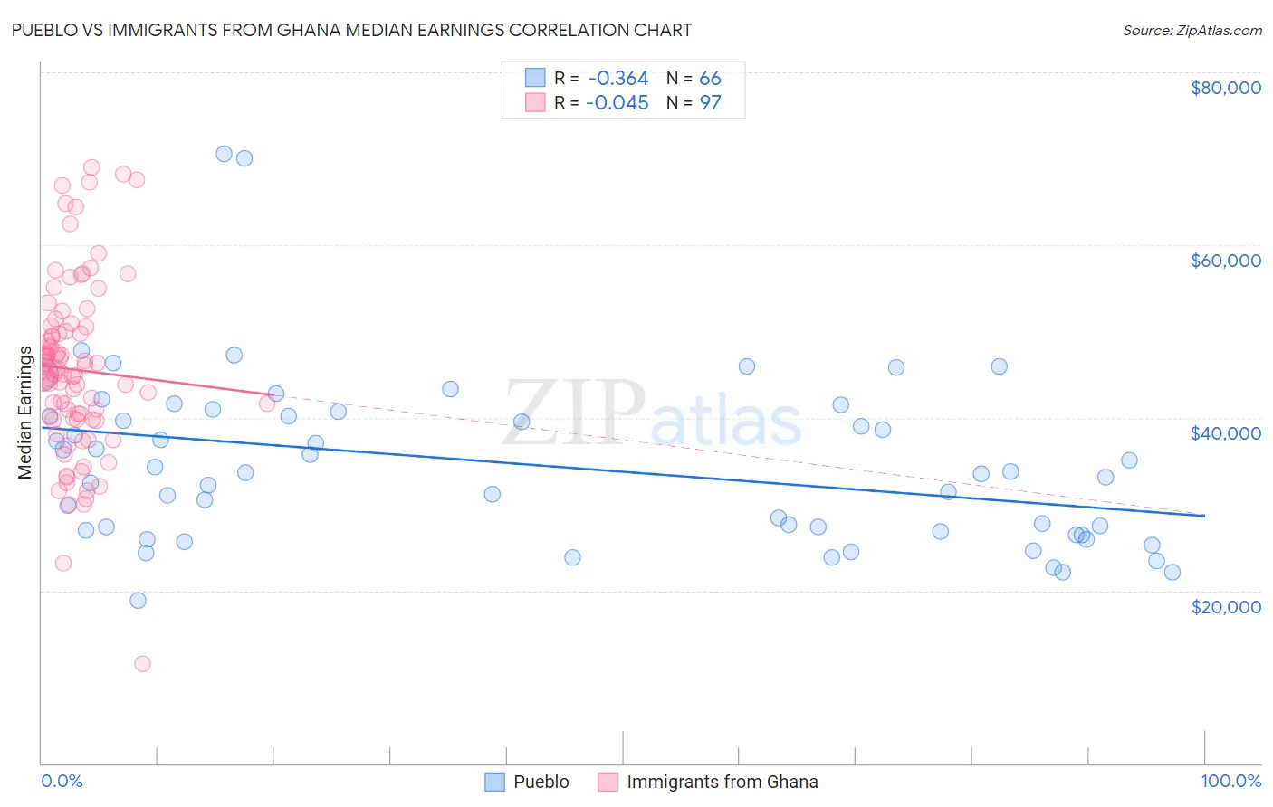 Pueblo vs Immigrants from Ghana Median Earnings