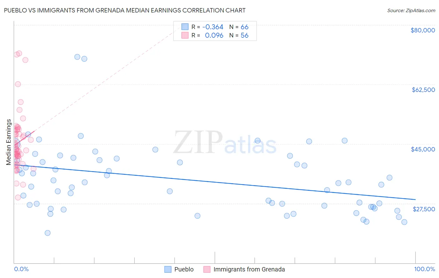Pueblo vs Immigrants from Grenada Median Earnings