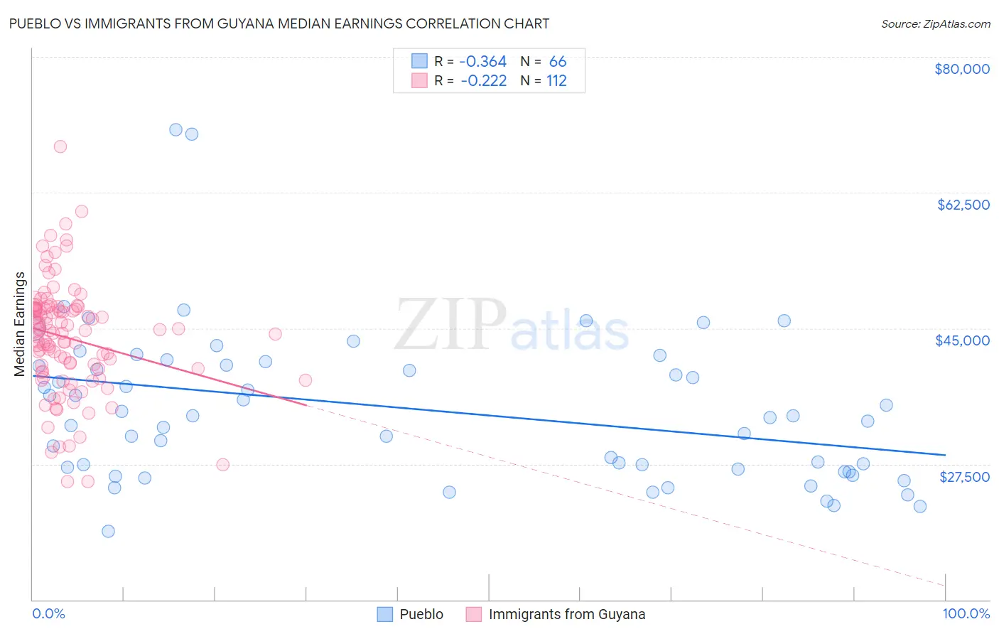 Pueblo vs Immigrants from Guyana Median Earnings