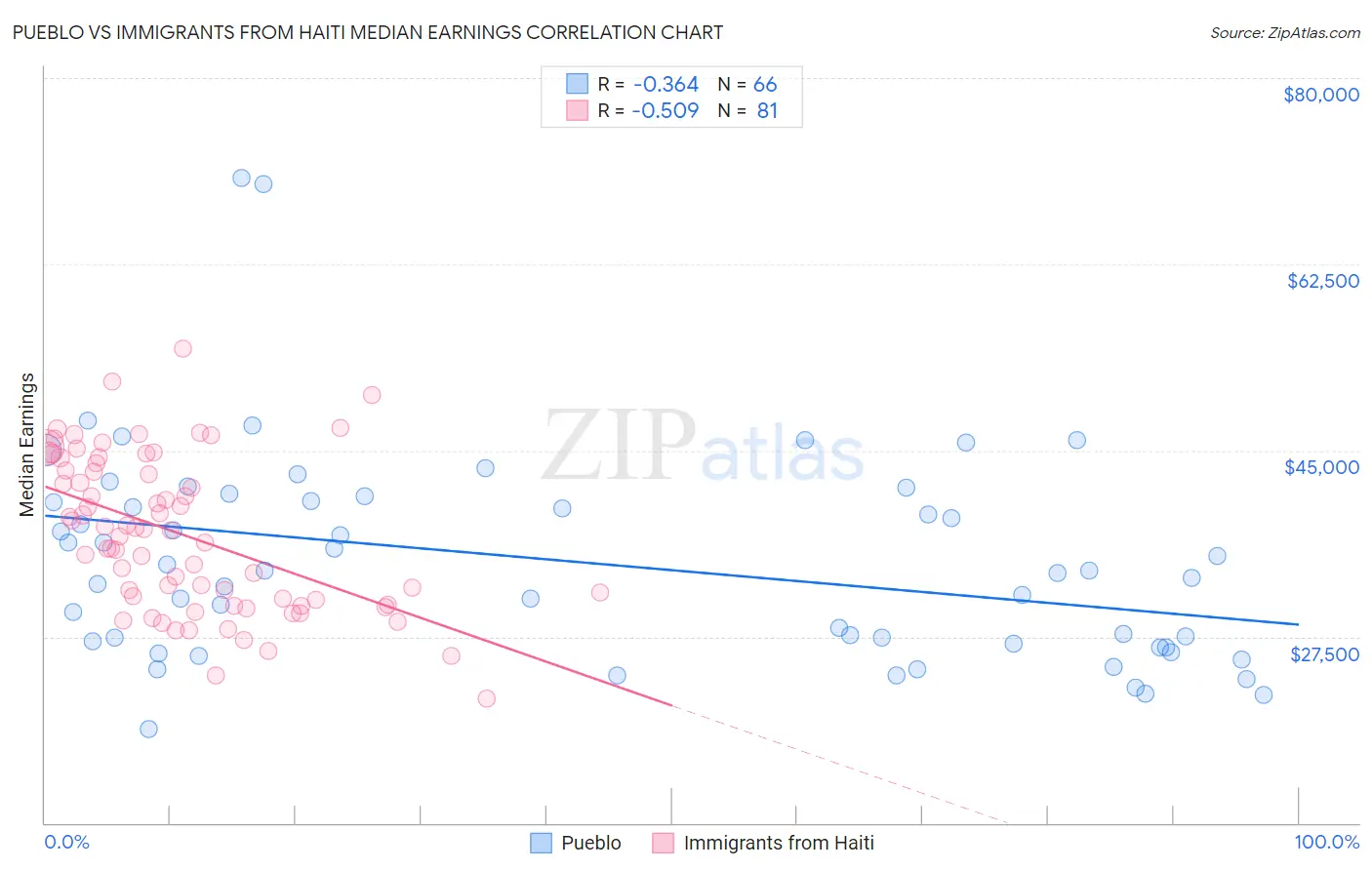 Pueblo vs Immigrants from Haiti Median Earnings