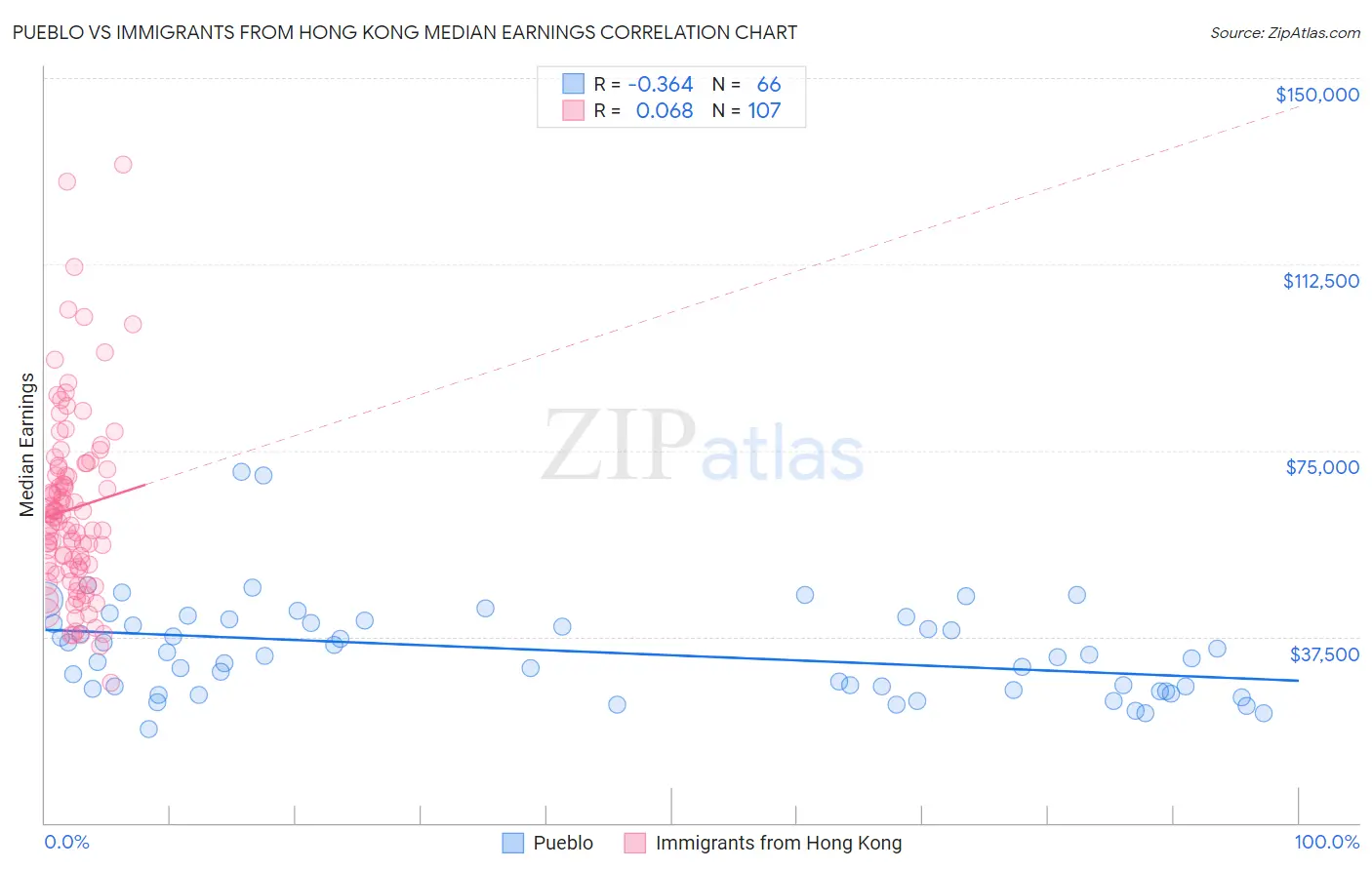Pueblo vs Immigrants from Hong Kong Median Earnings