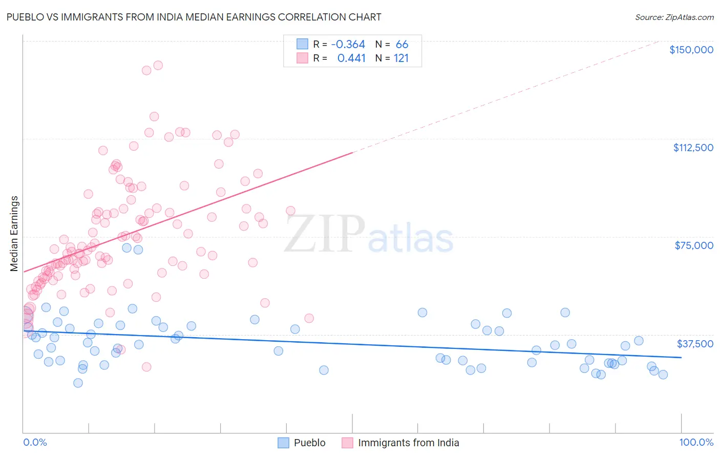 Pueblo vs Immigrants from India Median Earnings
