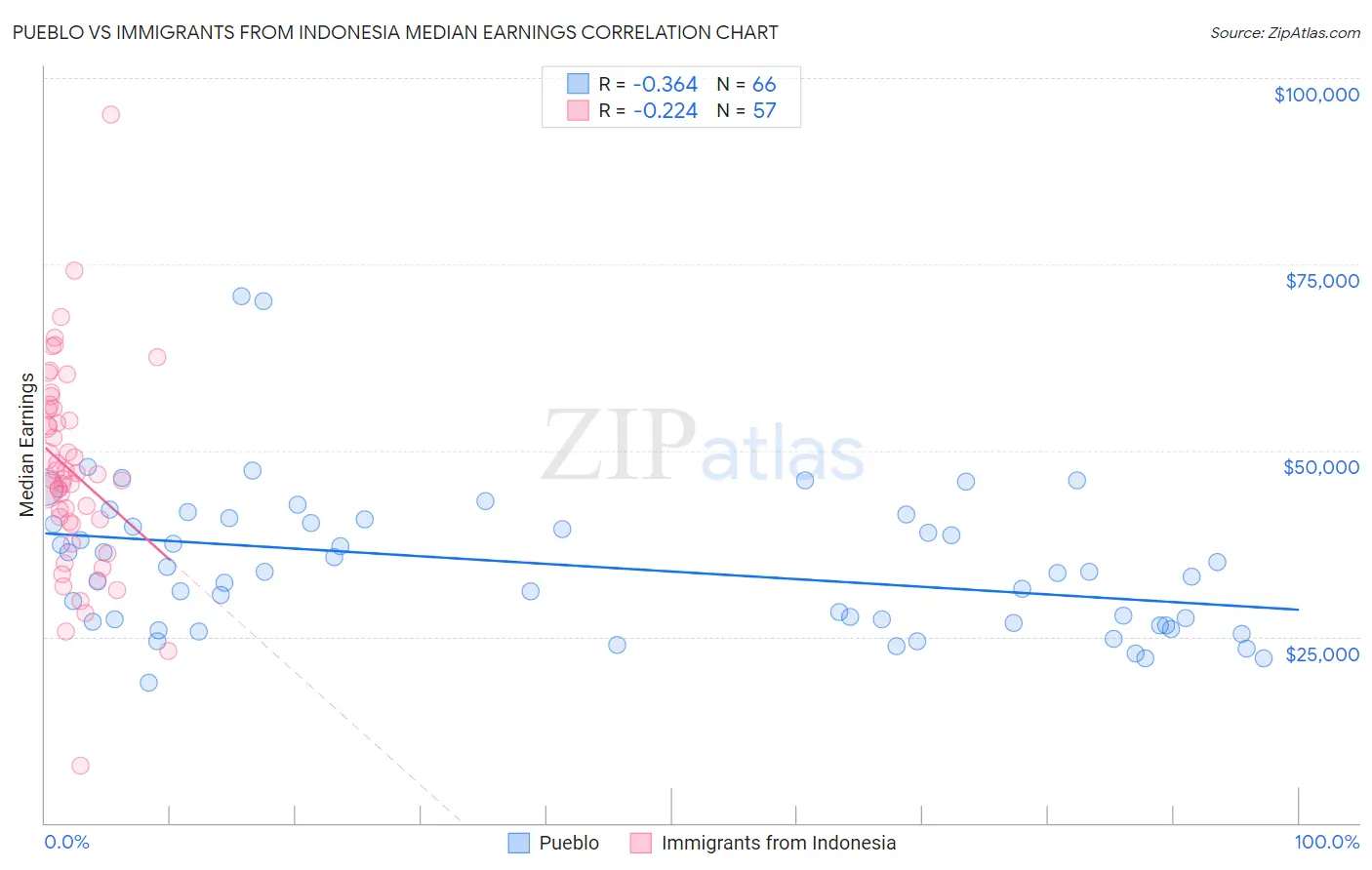 Pueblo vs Immigrants from Indonesia Median Earnings
