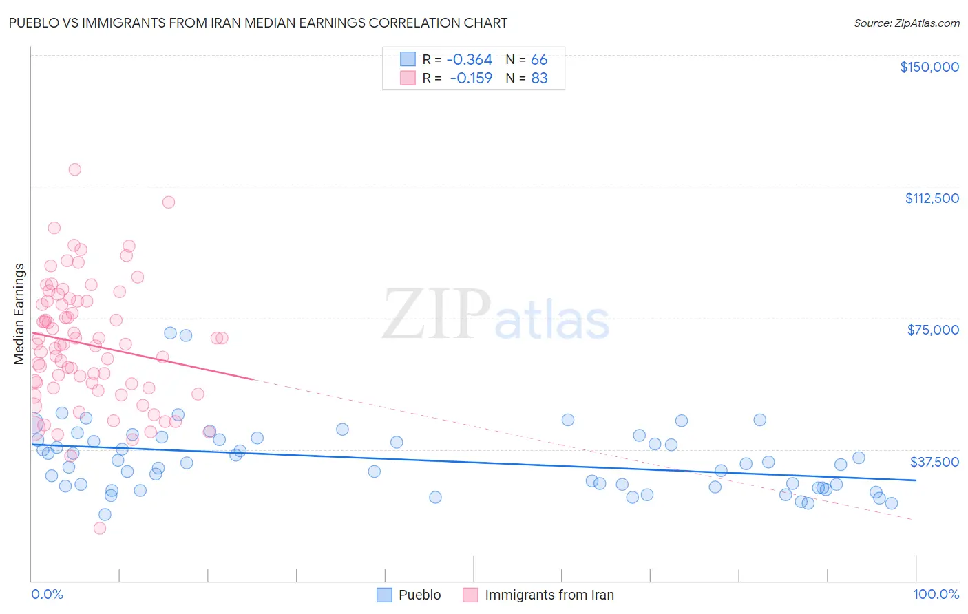Pueblo vs Immigrants from Iran Median Earnings