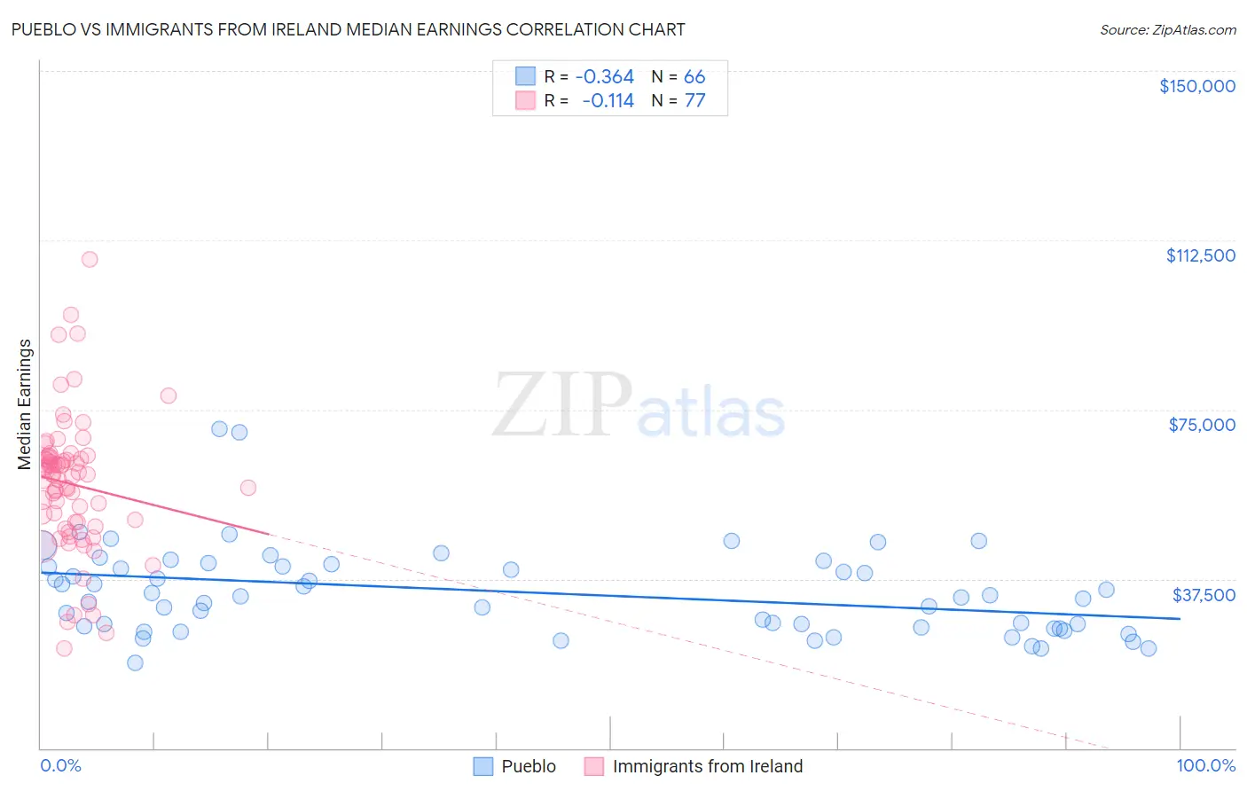 Pueblo vs Immigrants from Ireland Median Earnings